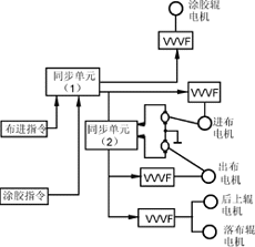  用變頻器構(gòu)成的地毯背膠機(jī)系統(tǒng)結(jié)構(gòu)圖