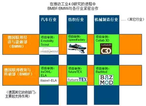 圖2 經(jīng)濟部與教育部聯(lián)動顯然“行業(yè)維度”作為工業(yè)4.0規(guī)劃的一個重要角度，其研究與實踐正在德國本土如火如荼地進行之中，如能將其理解透徹，必定有益于中國的產業(yè)規(guī)劃和升級改造。