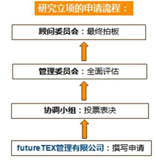 圖4 申請流程一方面，各家參與futureTEX的公司/機構井然有序地安排著日常研究工作；另一方面，研究項目的提交和經(jīng)費申請也有著嚴謹?shù)牧鞒?。項目組還專門成了一家“futureTEX管理有限公司”來負責具體事務。在整個項目里，STFI研究所是學術研究的牽頭機構，而futureTEX管理有限公司則承擔商業(yè)運作和日常組織工作。