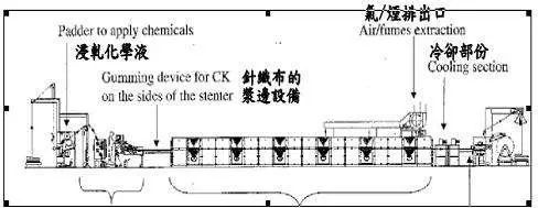 地毯機(jī),地毯背膠機(jī),涂層機(jī),定型機(jī),靜電植絨機(jī)