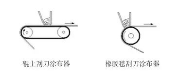 涂層機,定型機,地毯機,地毯背膠機,靜電植絨機