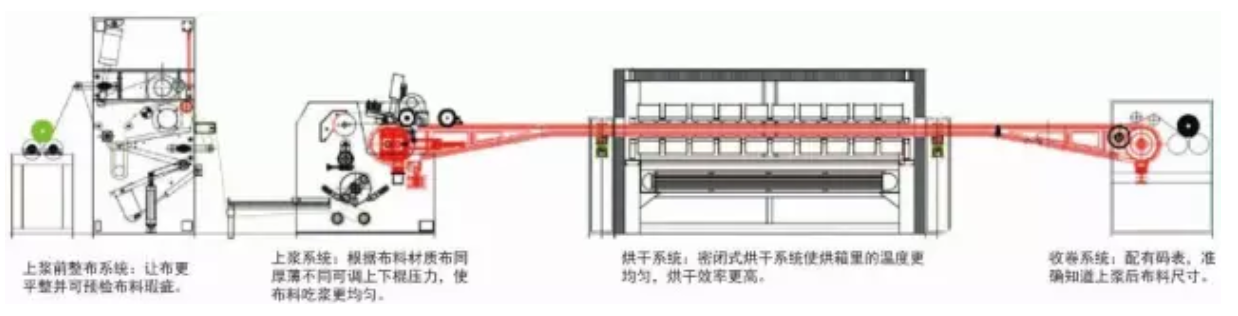 定型機(jī),涂層機(jī),地毯機(jī),地毯背膠機(jī),靜電植絨機(jī)