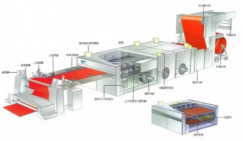 定型機(jī),涂層機(jī),地毯機(jī),地毯背膠機(jī),靜電植絨機(jī)