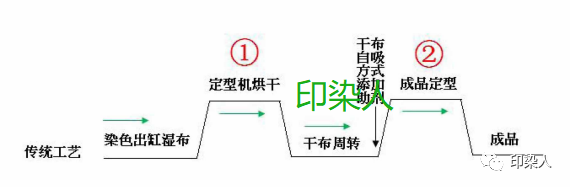 定型機(jī),涂層機(jī),地毯機(jī),地毯背膠機(jī),靜電植絨機(jī)